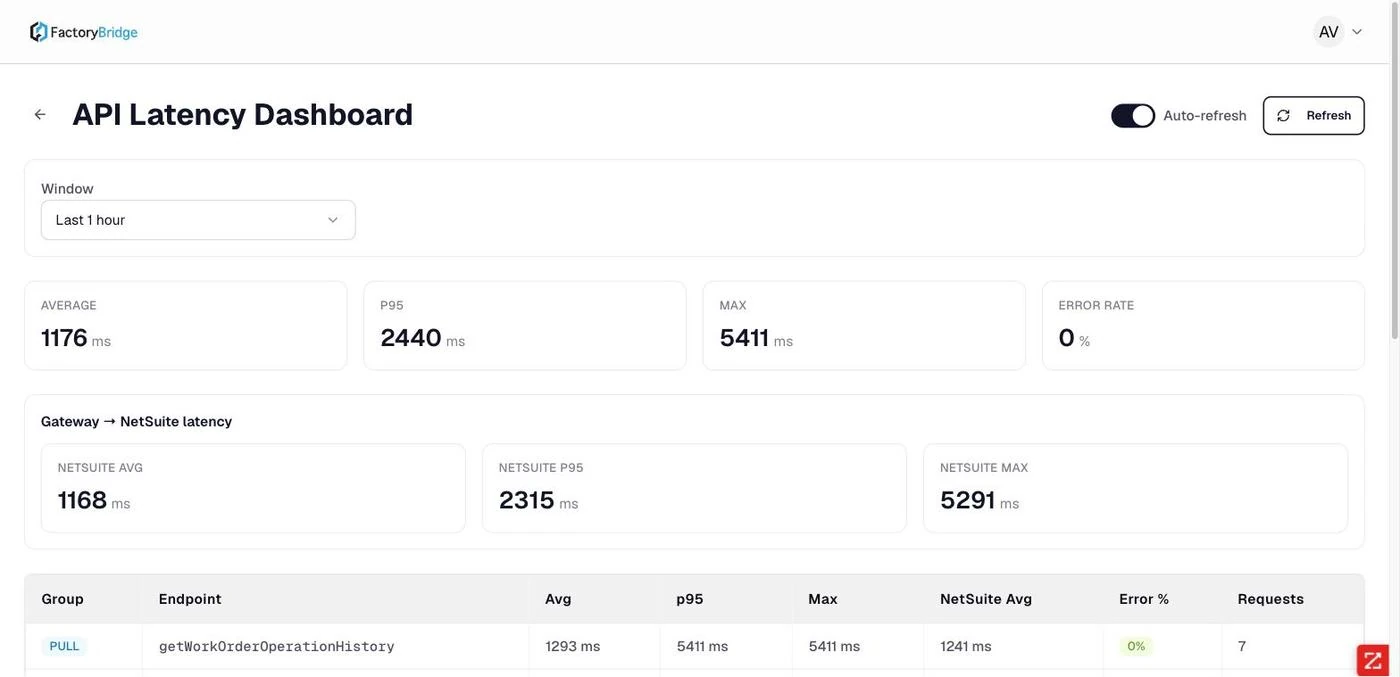 <b>API Latency Dashboard.</b> Headline figures, gateway-to-NetSuite latency, then per-endpoint detail with request counts and error rates.