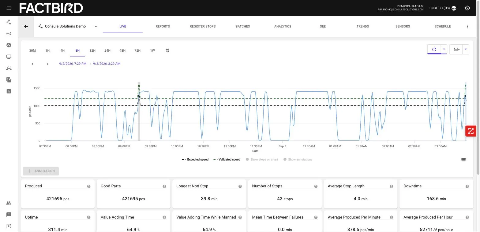 Factbird live view: ~1,400 pcs/min against the product’s speed thresholds