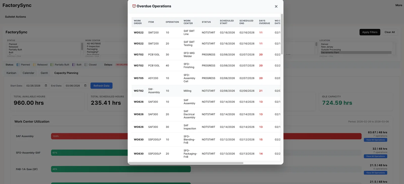 Overdue Operations modal showing work orders with items, operations, work centers, and days overdue