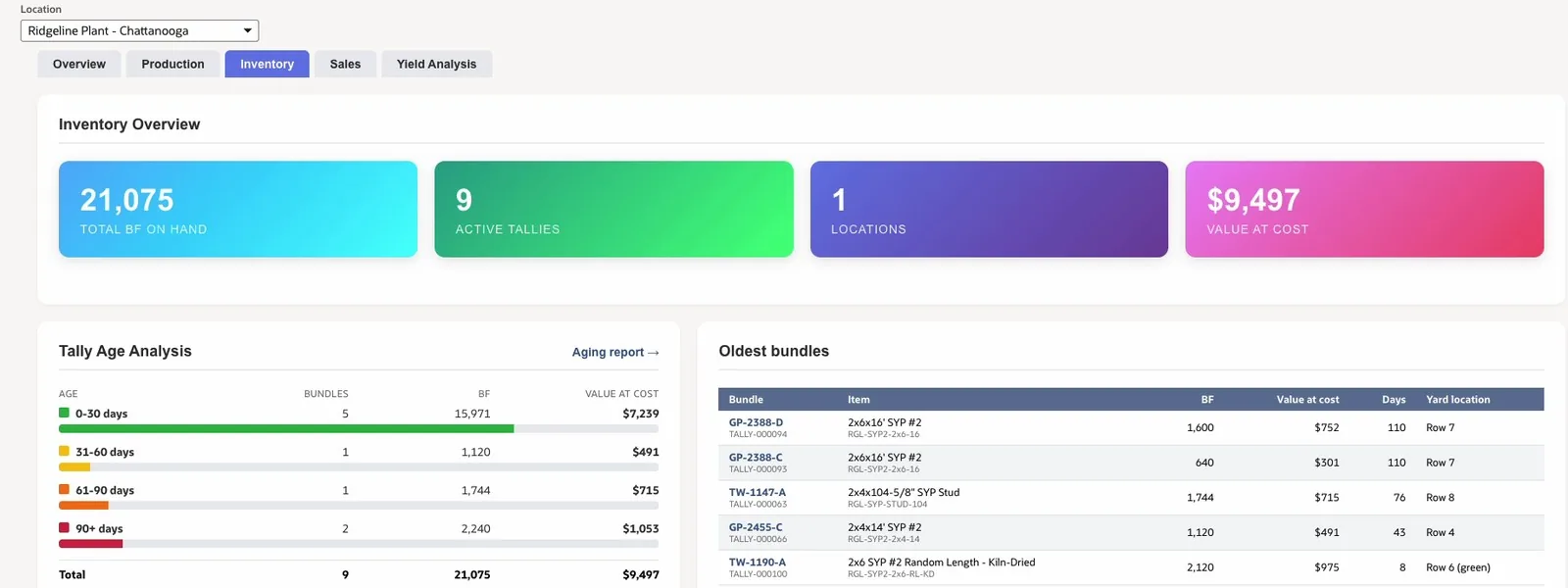 Executive Dashboard Inventory section for the Ridgeline Plant: 21,075 BF on hand, 9 active tallies and $9,497 at cost, bundles aged 0-30, 31-60, 61-90 and 90+ days with their value at cost, and the oldest bundles with days in the yard and yard location