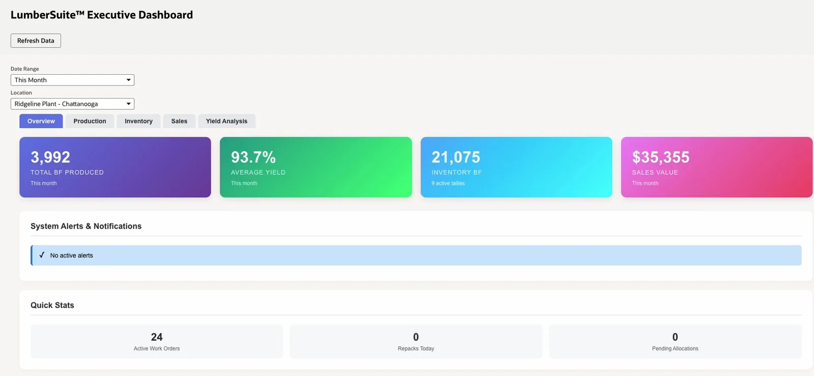 LumberSuite Executive Dashboard Overview for the Ridgeline Plant, this month: 3,992 BF produced, 93.7% average yield, 21,075 inventory BF and $35,355 sales value, with System Alerts and Quick Stats below