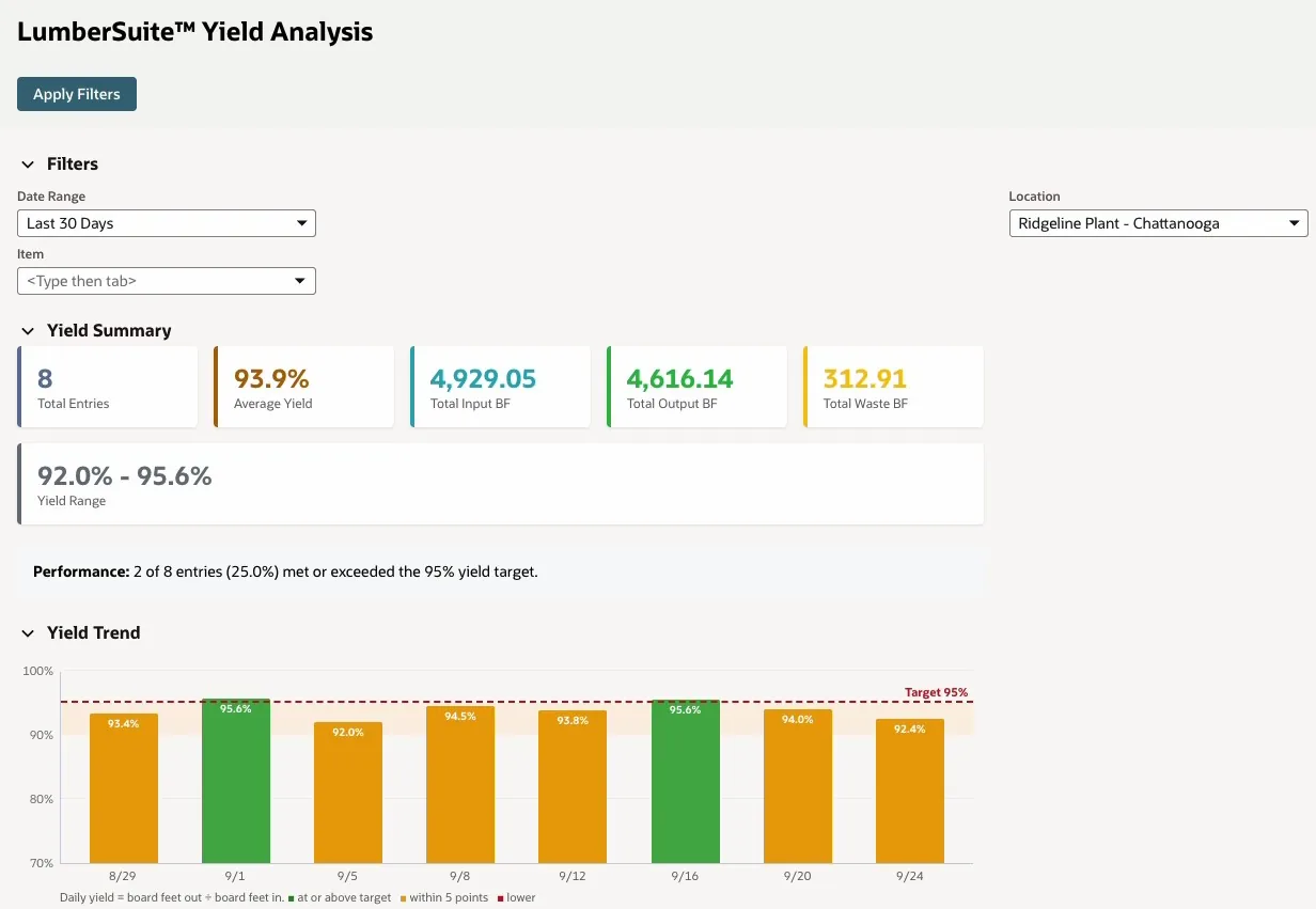 LumberSuite Yield Analysis for the Ridgeline plant, last 30 days: summary cards and a daily yield trend against a 95% target line