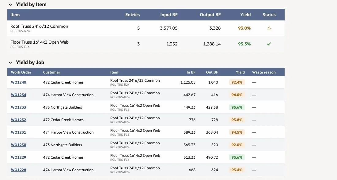 Yield Analysis tables: Yield by Item with roof trusses at 93.0% and floor trusses at 95.3%, and Yield by Job listing eight work orders with customer, item, board feet in and out and yield, WO1240 at 92.4%